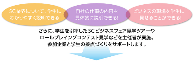 SC業界について学生にわかりやすく説明できる！自社の仕事の内容を具体的に説明できる！ビジネスの現場を学生に見せることができる！