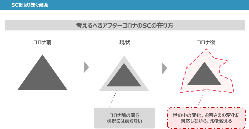 図：SCを取り巻く環境。考えるべきアフターコロナのSCの在り方。コロナ前の同じ状況には戻らない→コロナ後、世の中の変化、位客様の変化に対応しながら、形を変える