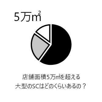 店舗面積5万平米を超える大型のSCはどのくらいあるの？：177SC（2022年12月末時点）　（参考）東京ドームの建築面積　約4.7万平米