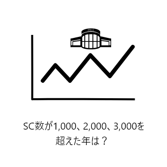 SC数が1000、2000、3000を超えた年は？：1982年1,000突破、1994年2,000突破、2009年3,000突破