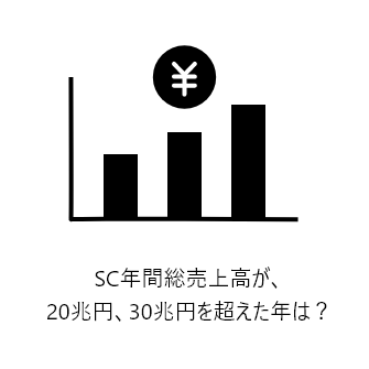 SC年間総売上高が、20兆円、30兆円を超えた年は？：1994年20兆円突破、2015年30兆円突破