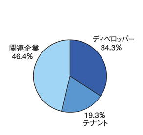 業種別来場者グラフ