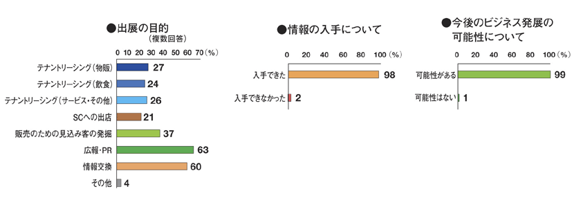 出展者アンケートグラフ