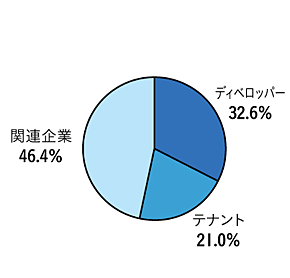 業種別来場者グラフ