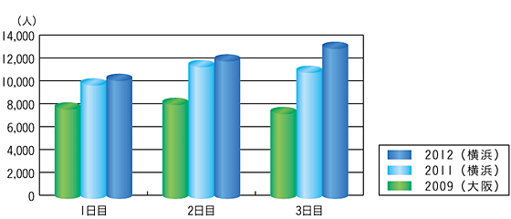 来場者数グラフ