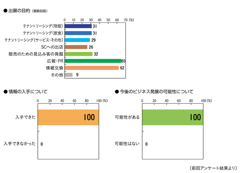 出展者アンケートグラフ