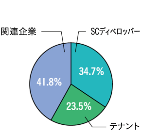 業種別来場者グラフ