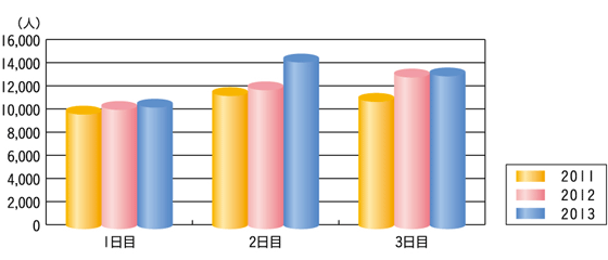 来場者数グラフ