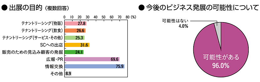 出展者アンケートグラフ