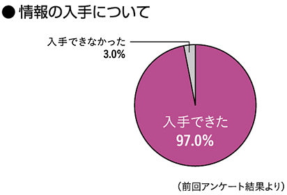 来場者アンケートグラフ