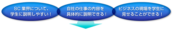 SC 業界について、学生に説明しやすい！自社の仕事の内容を具体的に説明できる！ビジネスの現場を学生に見せることができる！