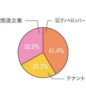 業種別来場者グラフ