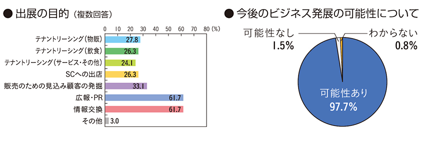 出展者アンケートグラフ