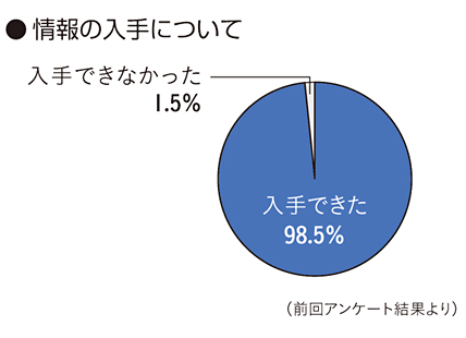 来場者アンケートグラフ