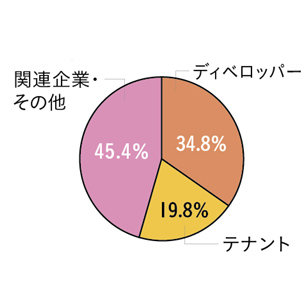 業種別来場者グラフ