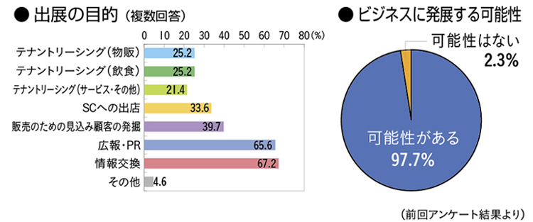 出展者アンケートグラフ