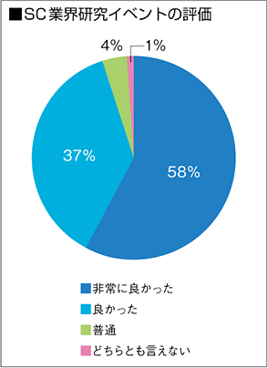 SC業界研究イベントの評価