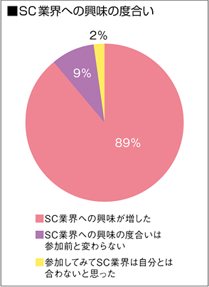 SC業界への興味の度合い