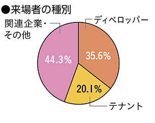 業種別来場者グラフ