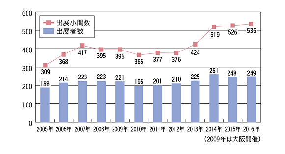 出展者および小間数の推移