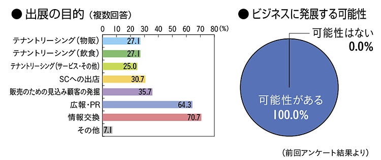 出展者アンケートグラフ