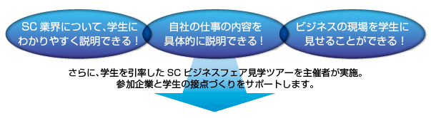 SC業界について学生にわかりやすく説明できる！自社の仕事の内容を具体的に説明できる！ビジネスの現場を学生に見せることができる！