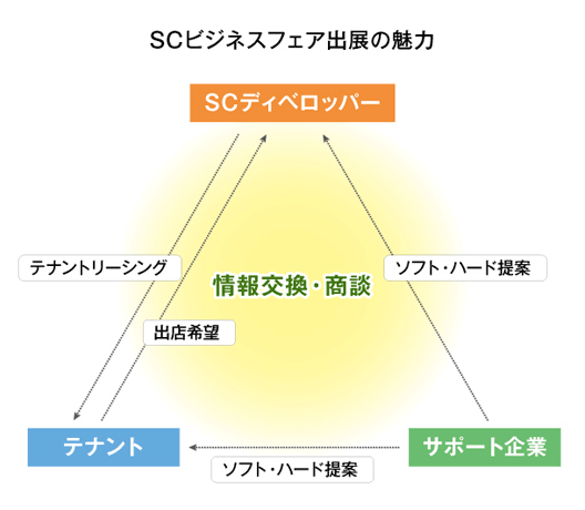 情報交流&商談 概念図