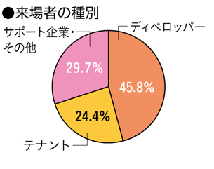 業種別来場者グラフ