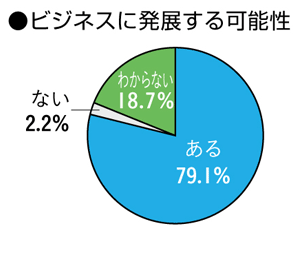 来場者の特徴グラフ