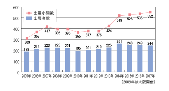 出展者および小間数の推移