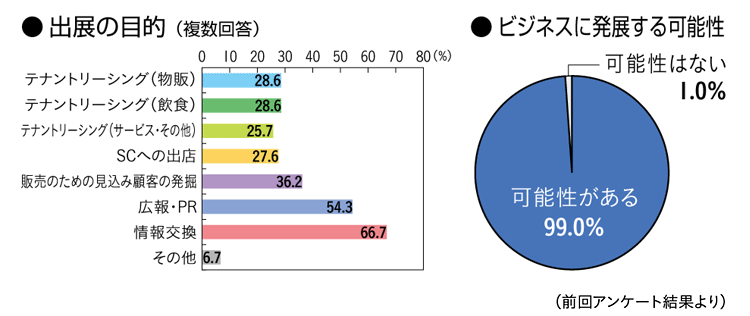 出展者アンケートグラフ