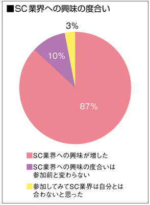 SC業界への興味の度合い