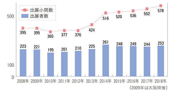 出展者および小間数の推移