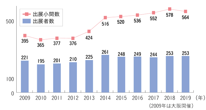 出展者および小間数の推移