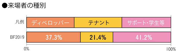 来場者アンケートグラフ