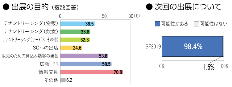 出展者アンケートグラフ