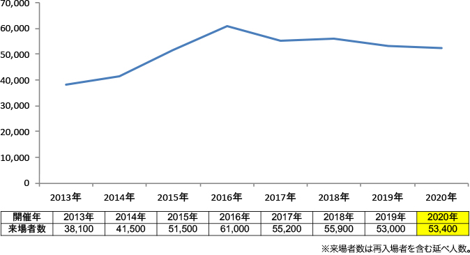 延べ来場者数の推移
