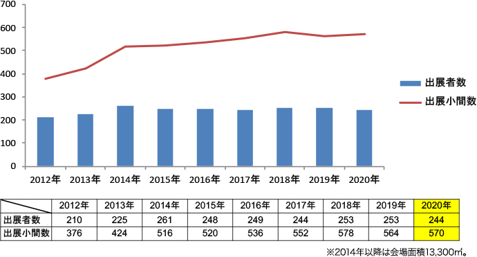 出展者および小間数の推移