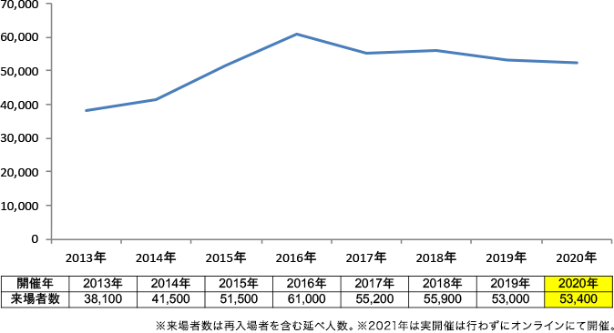 延べ来場者数の推移