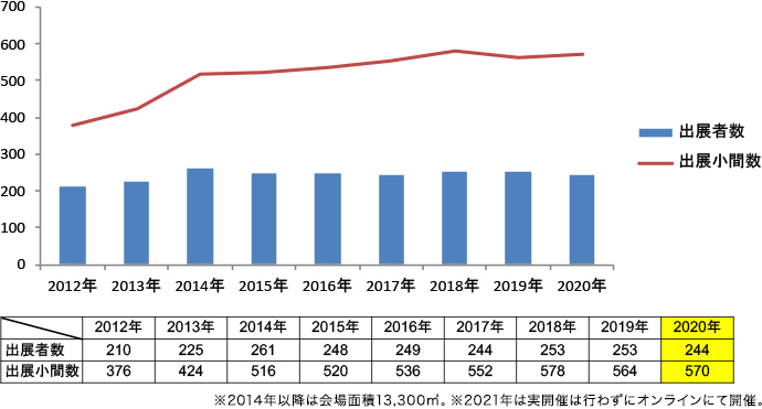 出展者および小間数の推移