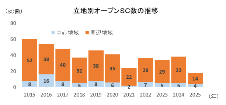 SC白書／全国のSC数・概況 | 一般社団法人 日本ショッピングセンター協会